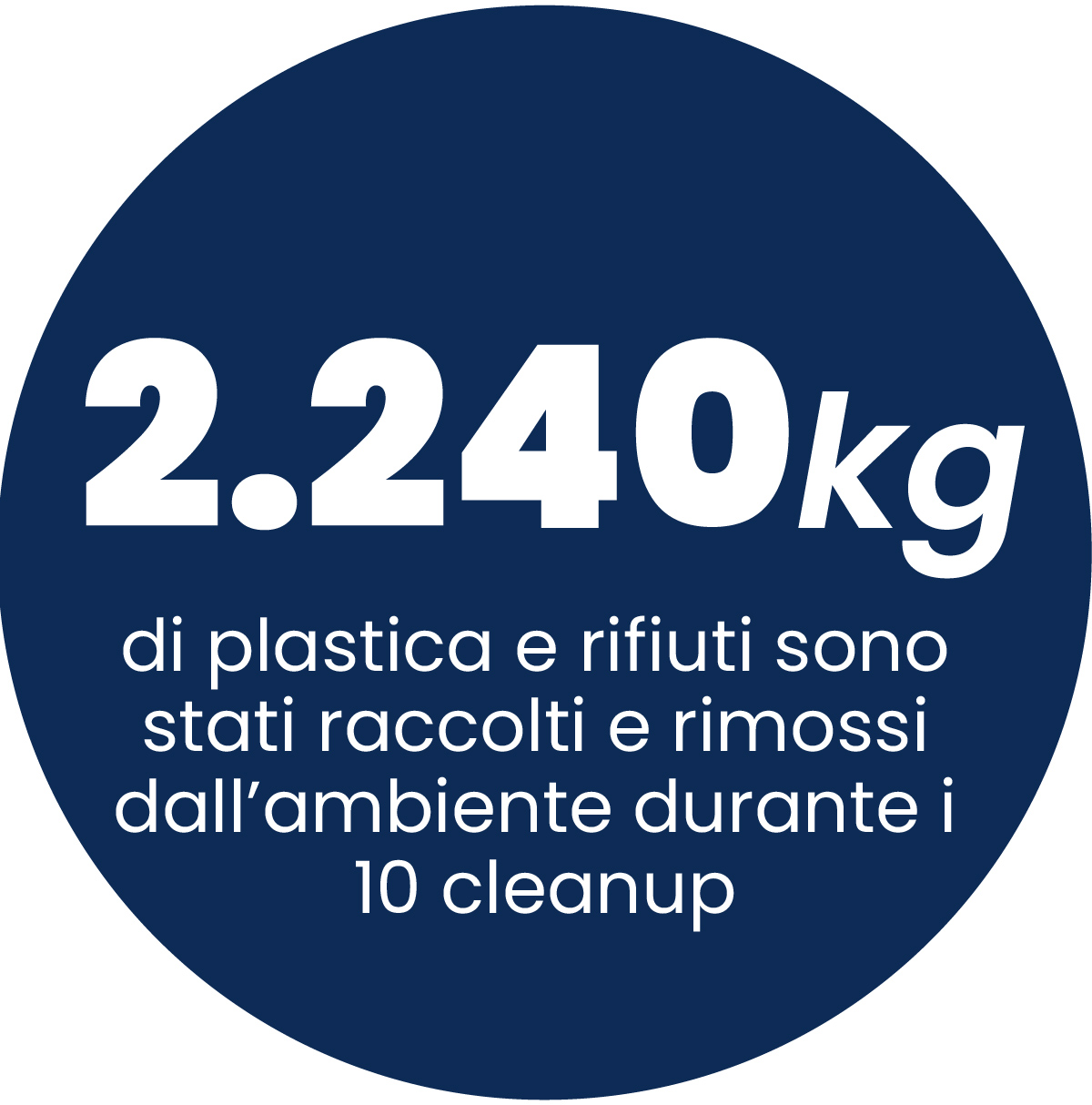 2.240kg di plastica raccolti